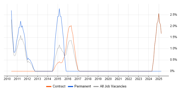 Job vacancy trend for COBIT in Feltham