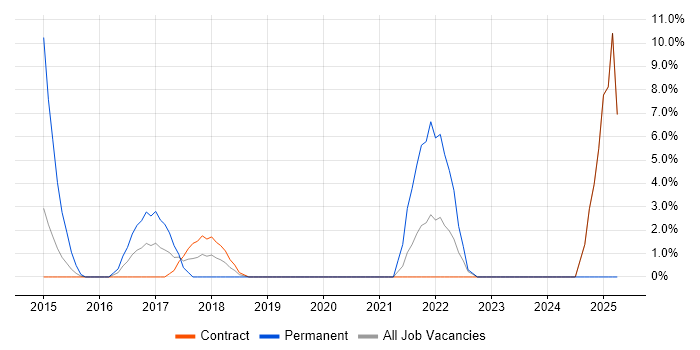 Job vacancy trend for Code Quality in Feltham