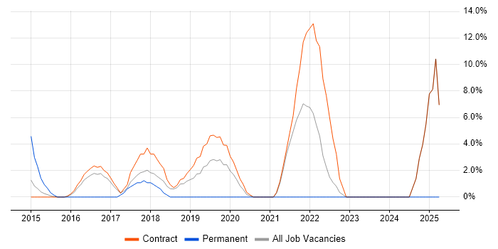 Job vacancy trend for Confluence in Feltham