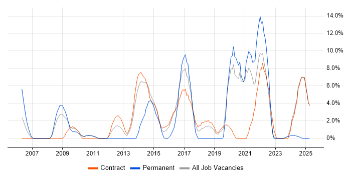 Job vacancy trend for Continuous Improvement in Feltham