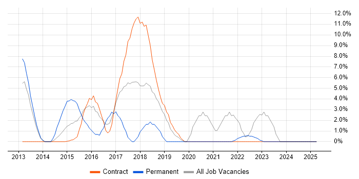 Job vacancy trend for Continuous Integration in Feltham Job vacancy trend for Continuous Integration in Feltham