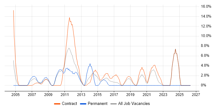 Coordinator job vacancy trend in Feltham