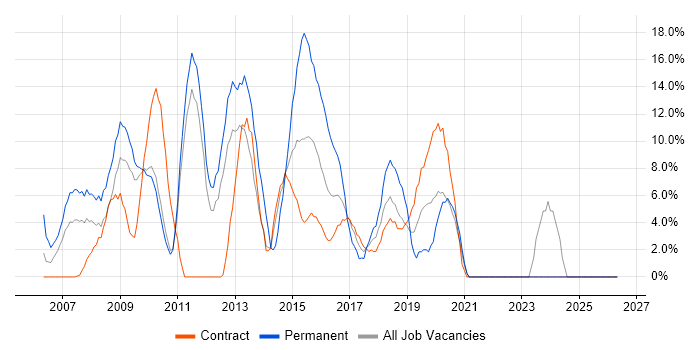CSS job vacancy trend in Feltham