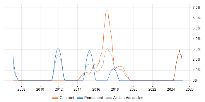 Job vacancy trend for Customer Engagement in Feltham