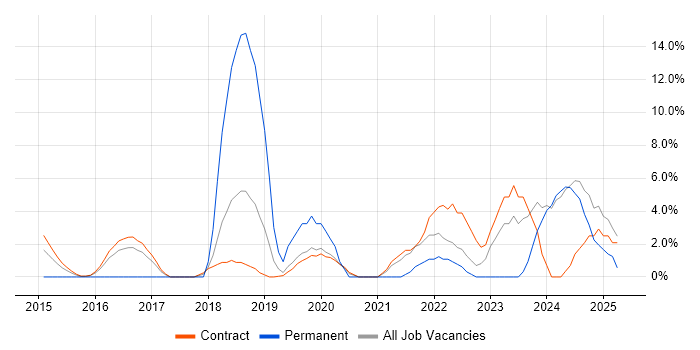 Job vacancy trend for Cybersecurity in Feltham