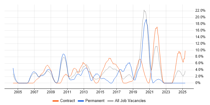 Job vacancy trend for Data Analysis in Feltham Job vacancy trend for Data Analysis in Feltham