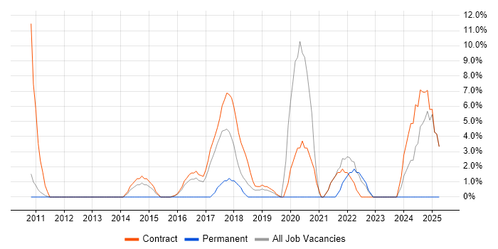 Job vacancy trend for Data Analytics in Feltham Job vacancy trend for Data Analytics in Feltham