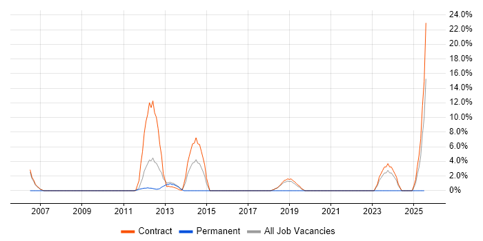 Job vacancy trend for Data Centre Engineer in Feltham