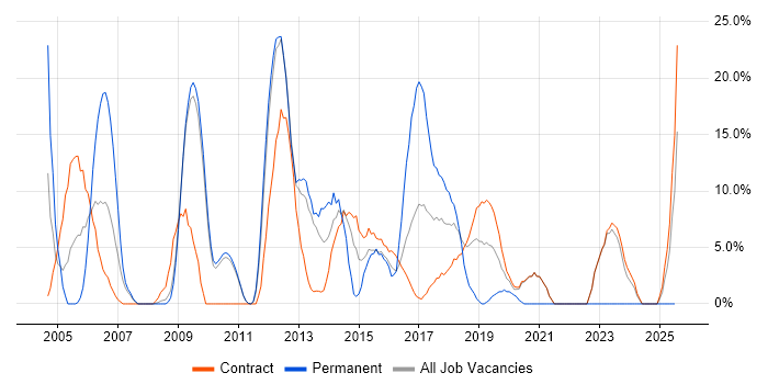 Job vacancy trend for Data Centre in Feltham Job vacancy trend for Data Centre in Feltham