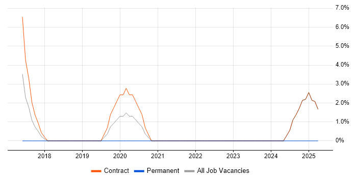 Job vacancy trend for Data-Driven Decision Making in Feltham