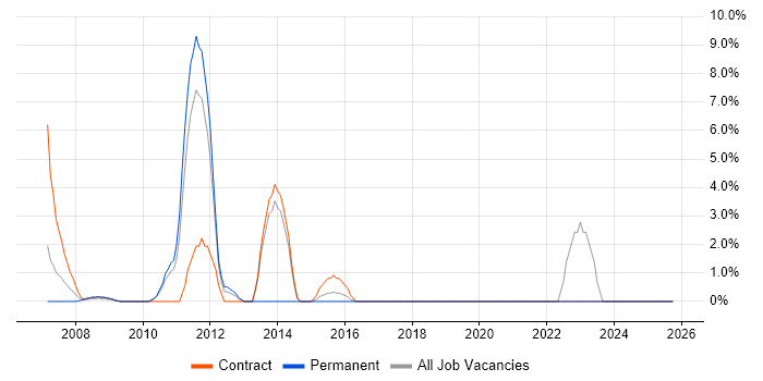 Data Entry job vacancy trend in Feltham