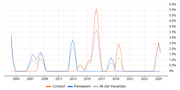 Job vacancy trend for Data Mining in Feltham