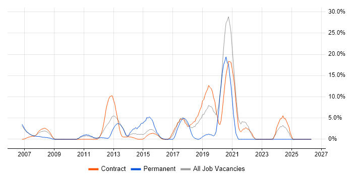 Data Modelling job vacancy trend in Feltham