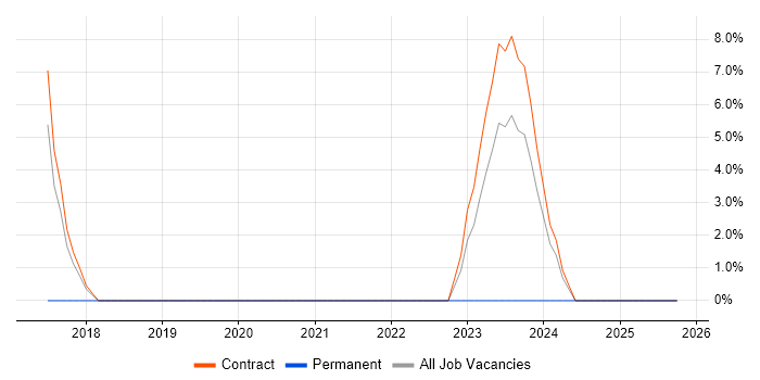 Data Protection Act job vacancy trend in Feltham
