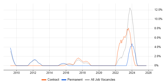 Data Protection job vacancy trend in Feltham