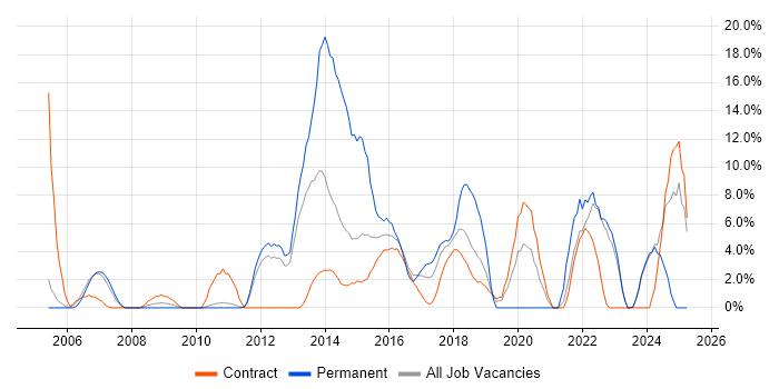 Job vacancy trend for Decision-Making in Feltham Job vacancy trend for Decision-Making in Feltham