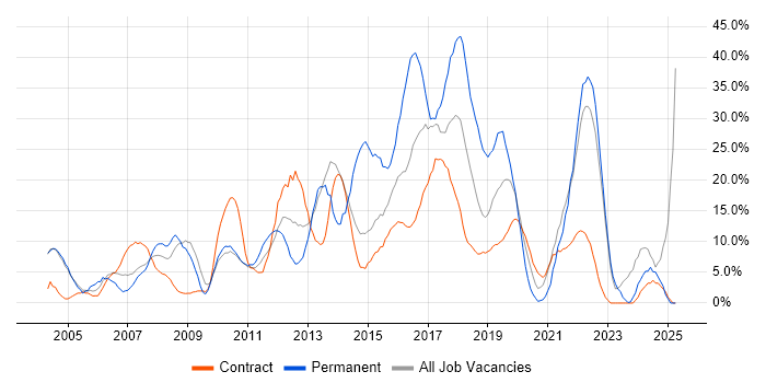 Job vacancy trend for Degree in Feltham Job vacancy trend for Degree in Feltham