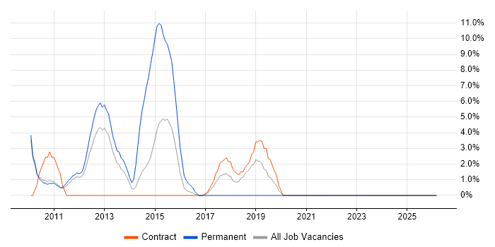 Demand Generation job vacancy trend in Feltham