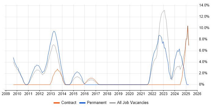 Job vacancy trend for Design Patterns in Feltham