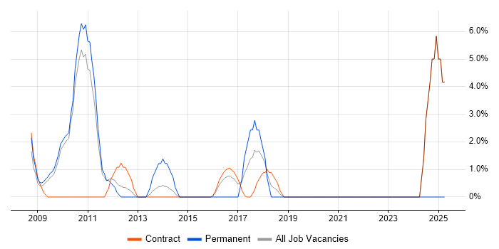 Job vacancy trend for Document Management in Feltham
