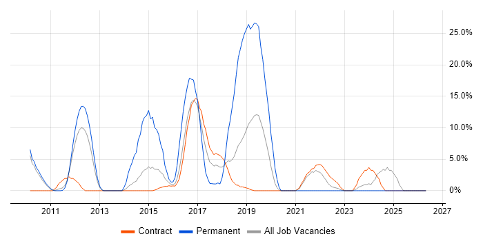 DV Cleared job vacancy trend in Feltham