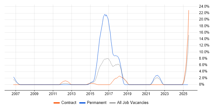 Job vacancy trend for Ethernet in Feltham