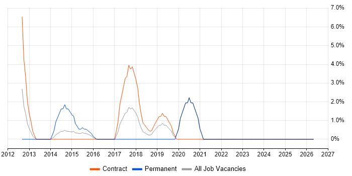 Executive Assistant job vacancy trend in Feltham
