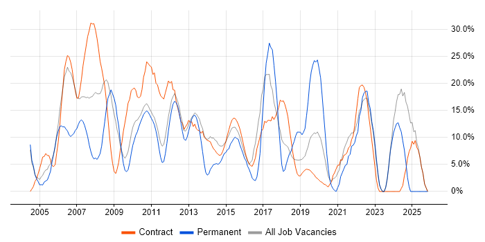 Finance job vacancy trend in Feltham