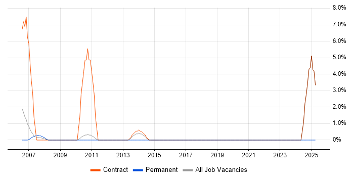 Job vacancy trend for Financial Analysis in Feltham