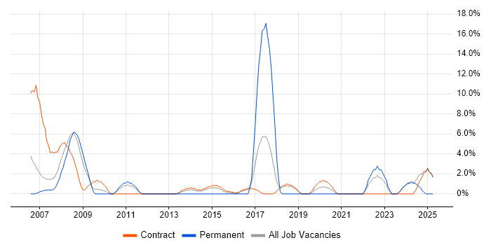 Job vacancy trend for Financial Analyst in Feltham