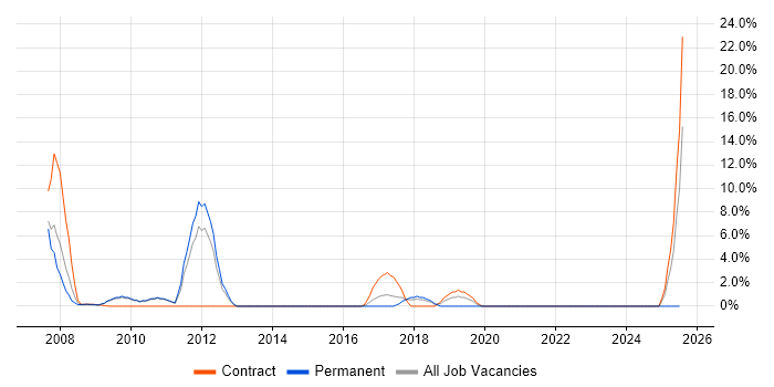 Job vacancy trend for FTP in Feltham