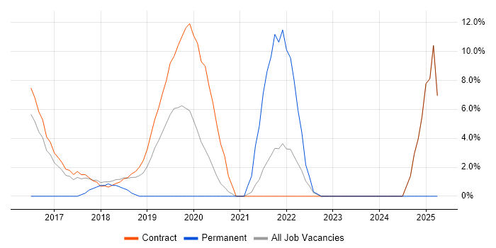 Job vacancy trend for Full-Stack Development in Feltham