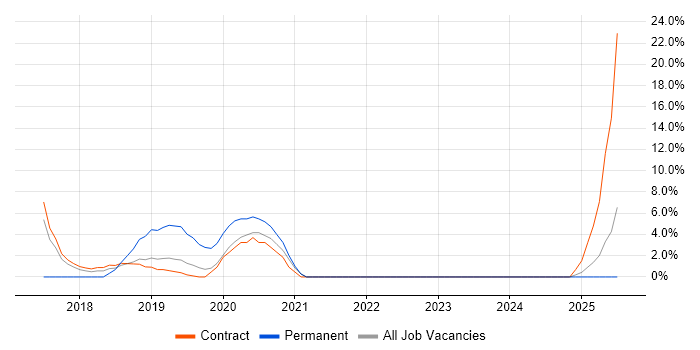 Job vacancy trend for GDPR in Feltham