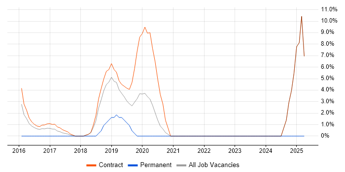 Job vacancy trend for GitHub in Feltham