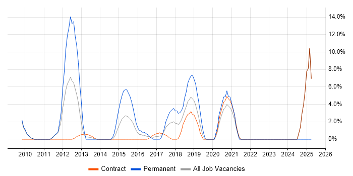 Job vacancy trend for Google in Feltham