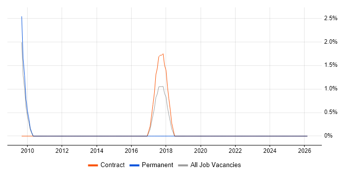 GTM Strategy job vacancy trend in Feltham