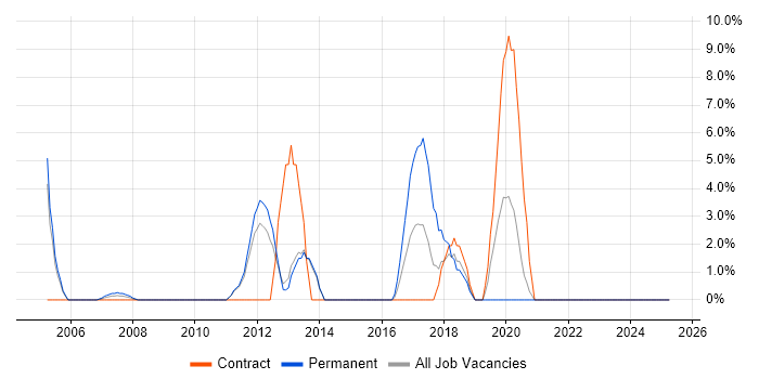Job vacancy trend for High Availability in Feltham Job vacancy trend for High Availability in Feltham
