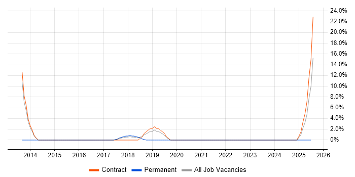 Job vacancy trend for HTTPS in Feltham Job vacancy trend for HTTPS in Feltham