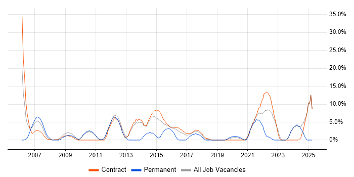 Job vacancy trend for Influencing Skills in Feltham Job vacancy trend for Influencing Skills in Feltham