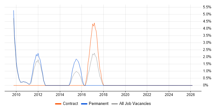 Integrated Marketing job vacancy trend in Feltham