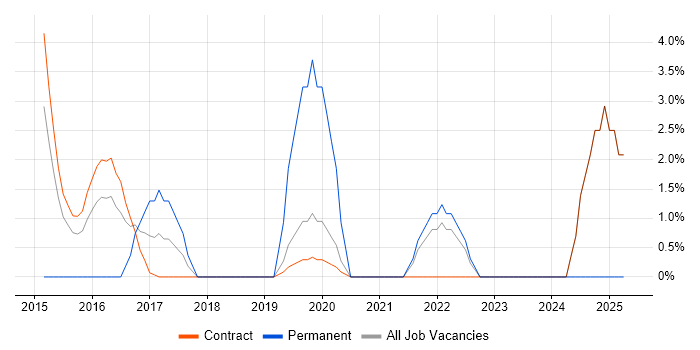 Job vacancy trend for ISO/IEC 27001 in Feltham