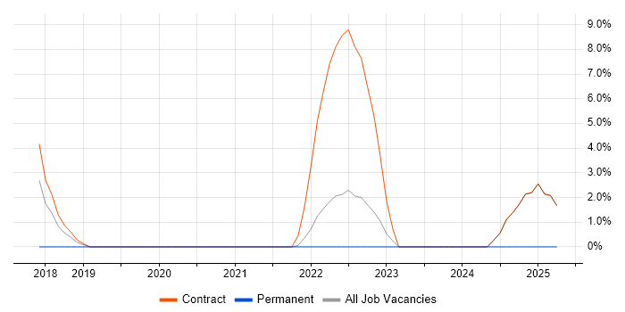 Job vacancy trend for IT Governance in Feltham
