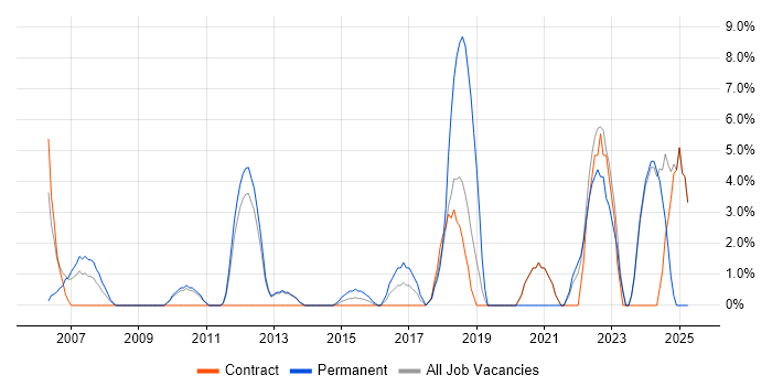 Job vacancy trend for IT Strategy in Feltham