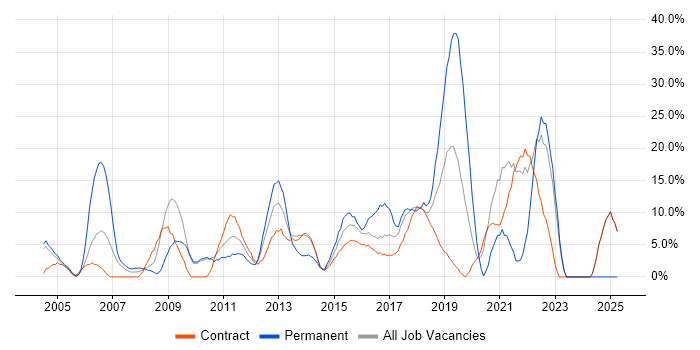 Job vacancy trend for ITIL in Feltham Job vacancy trend for ITIL in Feltham