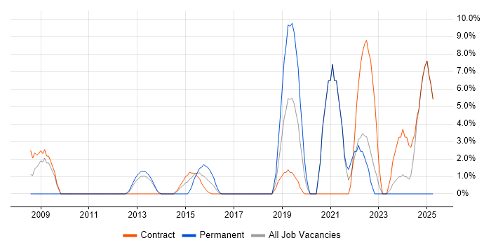Job vacancy trend for ITSM in Feltham