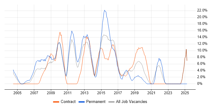 Job vacancy trend for JavaScript in Feltham
