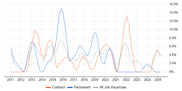 Job vacancy trend for JIRA in Feltham