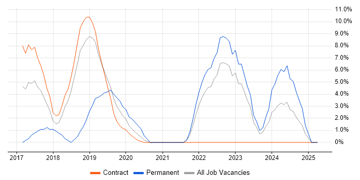 Job vacancy trend for Kubernetes in Feltham Job vacancy trend for Kubernetes in Feltham