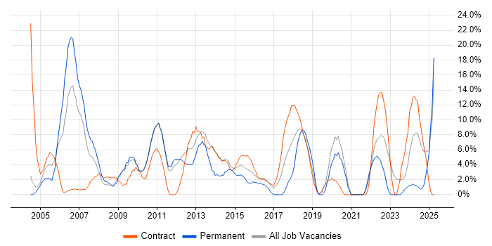 Job vacancy trend for Lead in Feltham Job vacancy trend for Lead in Feltham