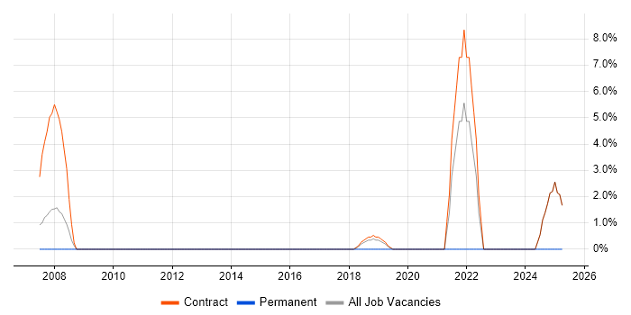 Job vacancy trend for Lean Six Sigma in Feltham